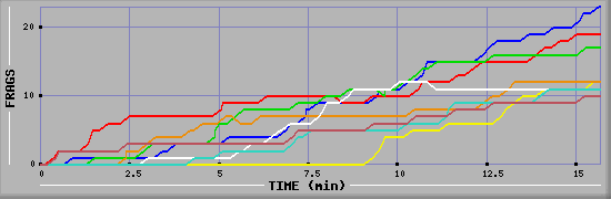 Frag Graph