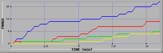 Frag Graph