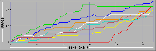 Frag Graph