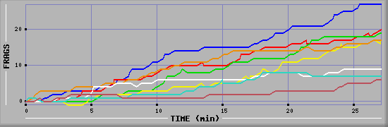 Frag Graph