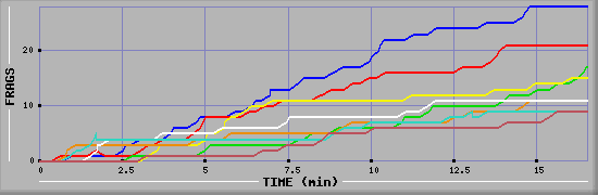 Frag Graph