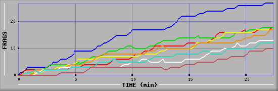 Frag Graph