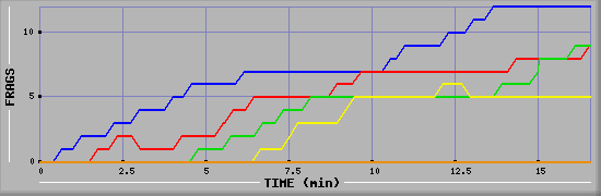 Frag Graph