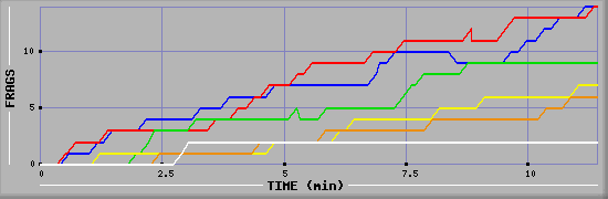 Frag Graph