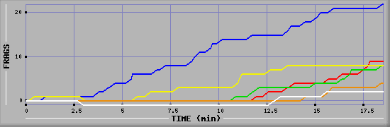 Frag Graph