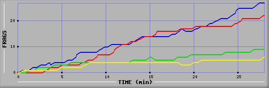 Frag Graph