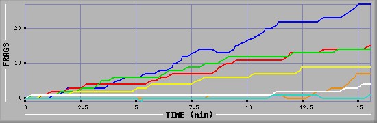 Frag Graph