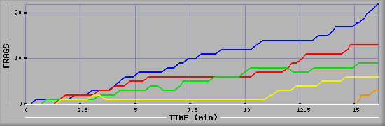 Frag Graph