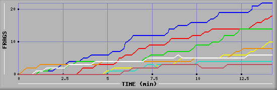 Frag Graph