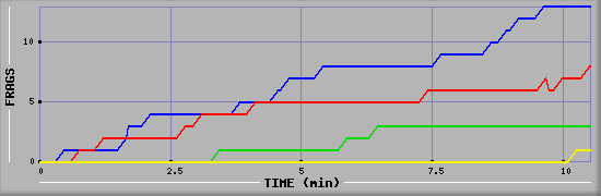 Frag Graph