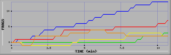 Frag Graph