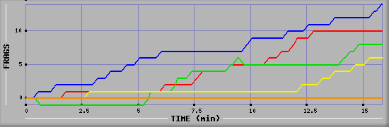 Frag Graph