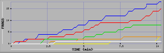 Frag Graph