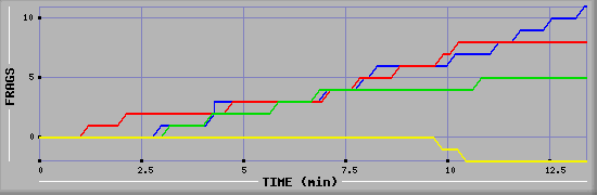 Frag Graph