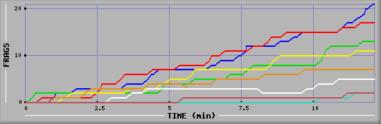 Frag Graph