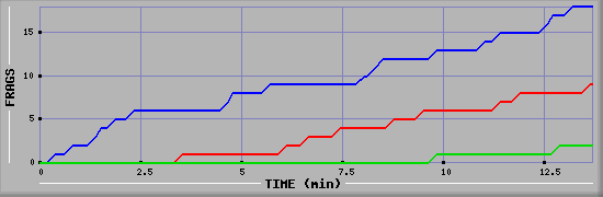 Frag Graph