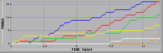 Frag Graph