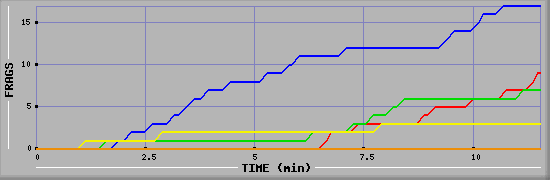 Frag Graph