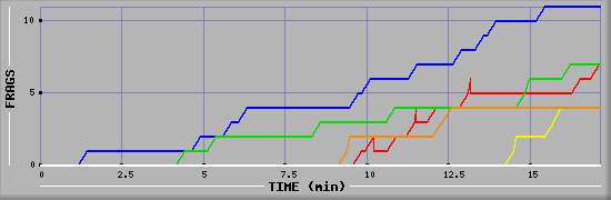 Frag Graph