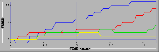 Frag Graph