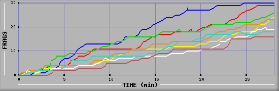 Frag Graph