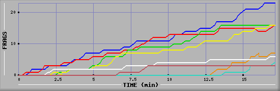 Frag Graph