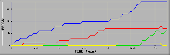 Frag Graph