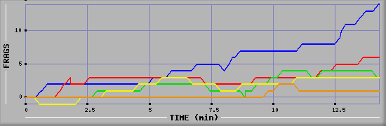 Frag Graph