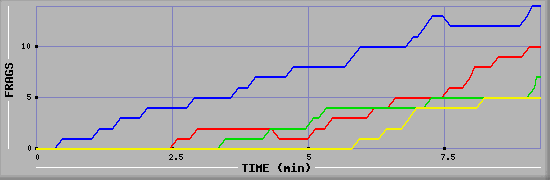 Frag Graph