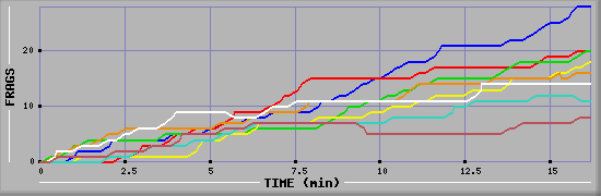 Frag Graph