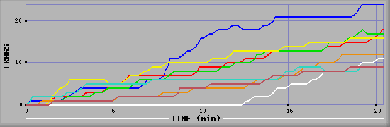 Frag Graph