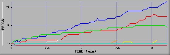 Frag Graph