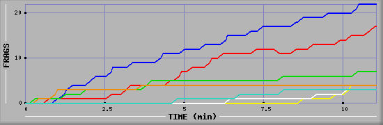 Frag Graph