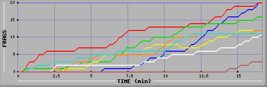 Frag Graph