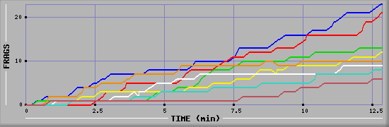 Frag Graph