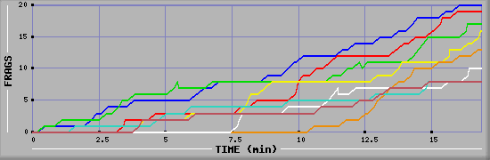 Frag Graph