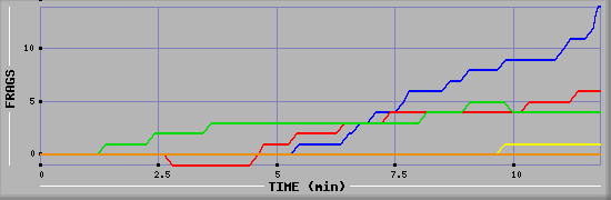 Frag Graph