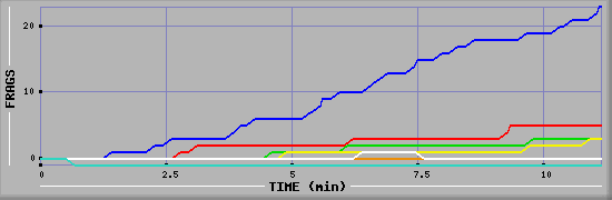 Frag Graph