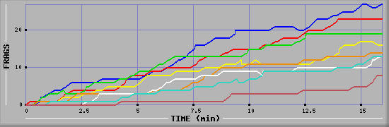 Frag Graph