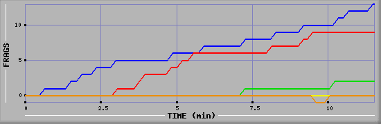 Frag Graph