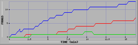 Frag Graph