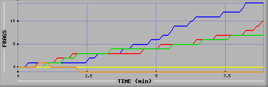 Frag Graph