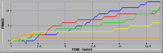 Frag Graph