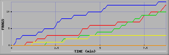 Frag Graph