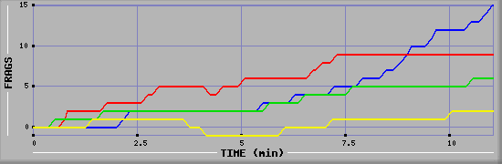 Frag Graph