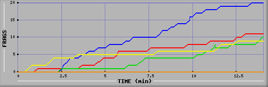 Frag Graph