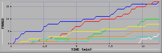 Frag Graph