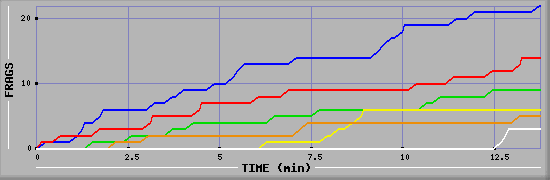 Frag Graph