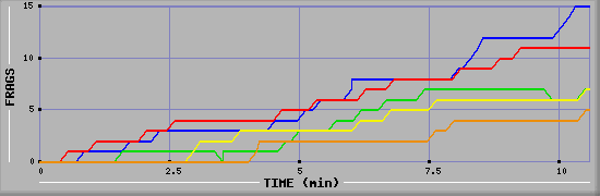 Frag Graph