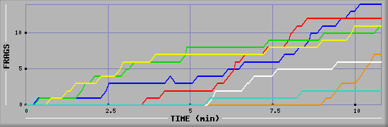 Frag Graph